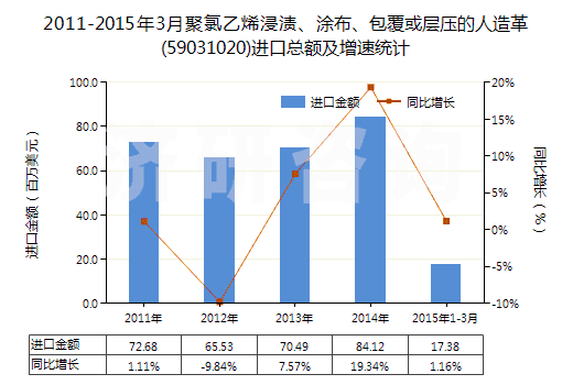 2011-2015年3月聚氯乙烯浸漬、涂布、包覆或?qū)訅旱娜嗽旄?59031020)進口總額及增速統(tǒng)計